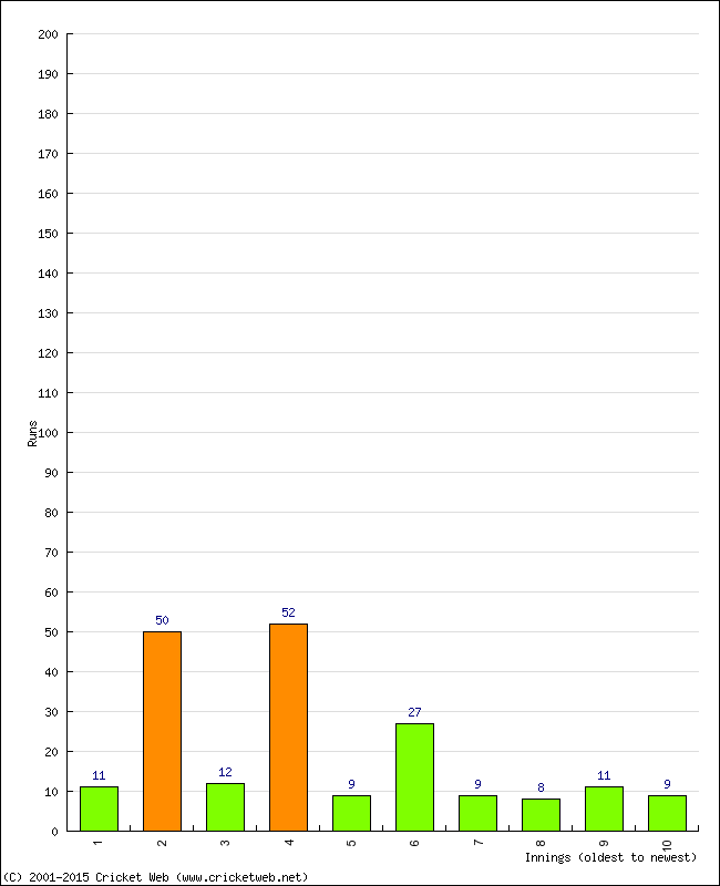 Batting Performance Innings by Innings - Away