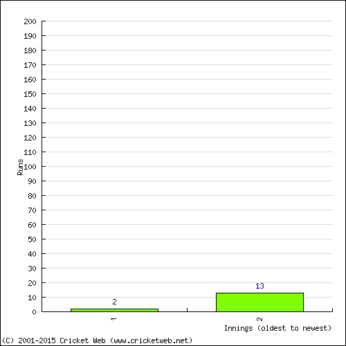 Batting Recent Scores