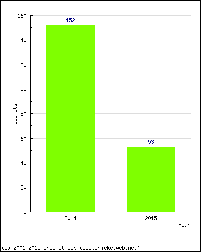 Runs by Year