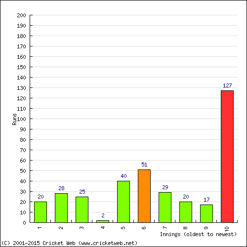 Batting Recent Scores