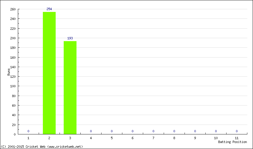 Runs by Batting Position