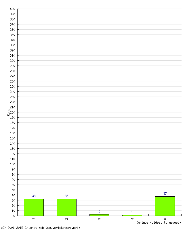 Batting Performance Innings by Innings