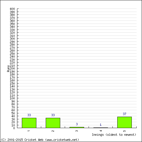 Batting Recent Scores