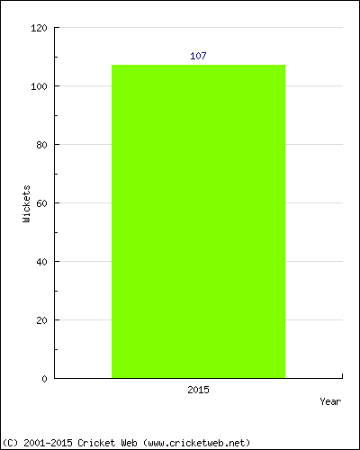 Runs by Year