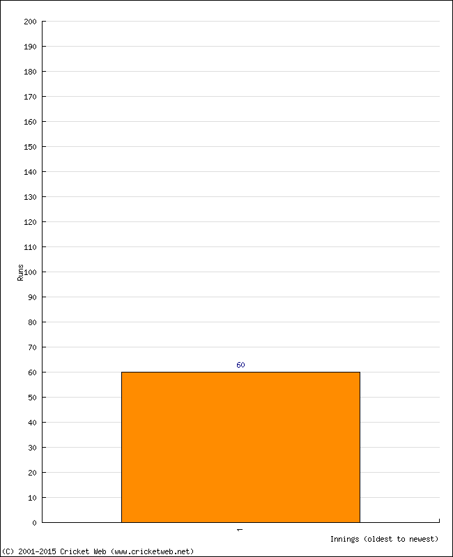 Batting Performance Innings by Innings