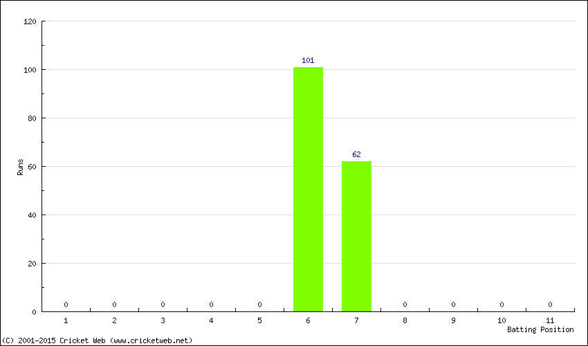 Runs by Batting Position