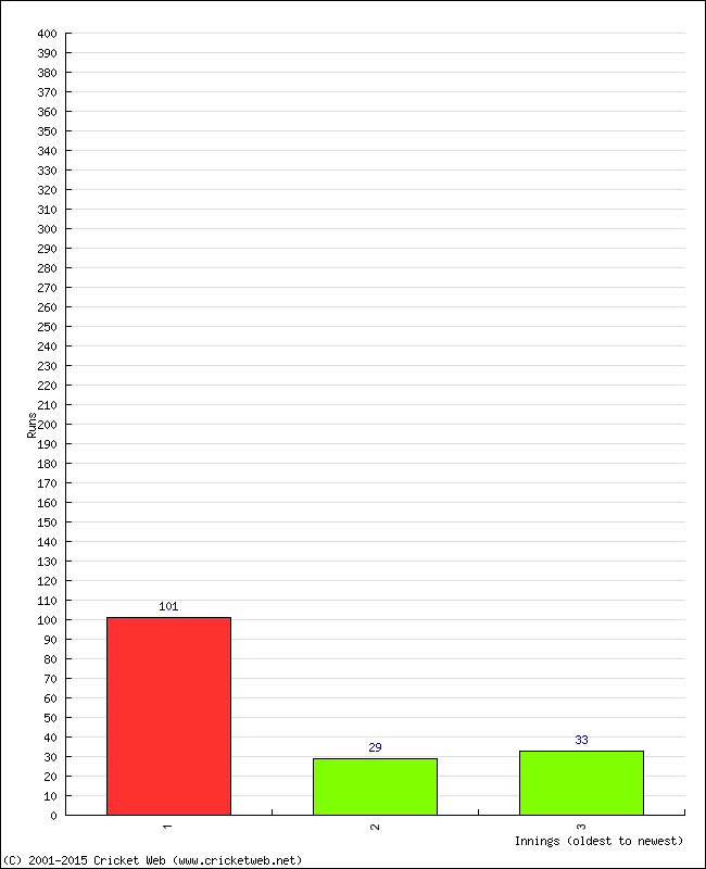 Batting Performance Innings by Innings - Home