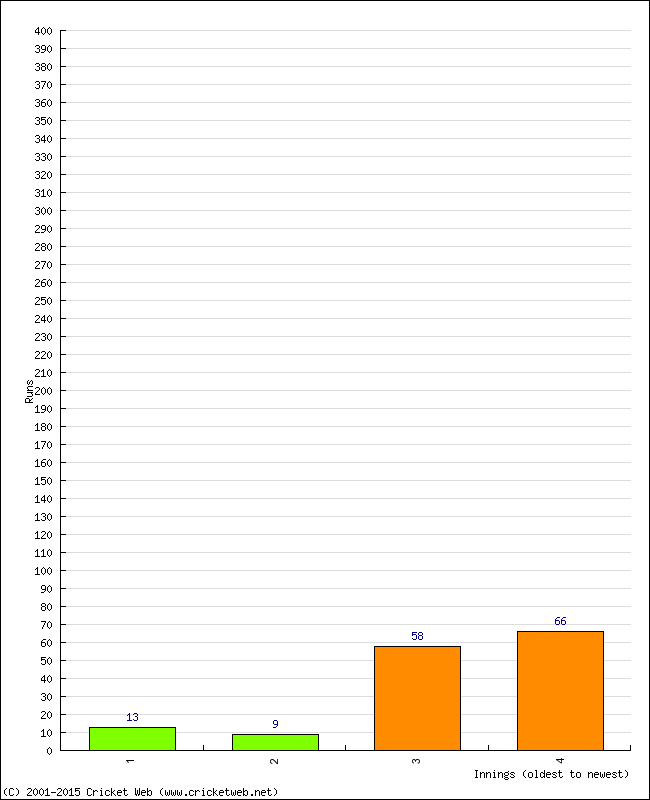 Batting Performance Innings by Innings