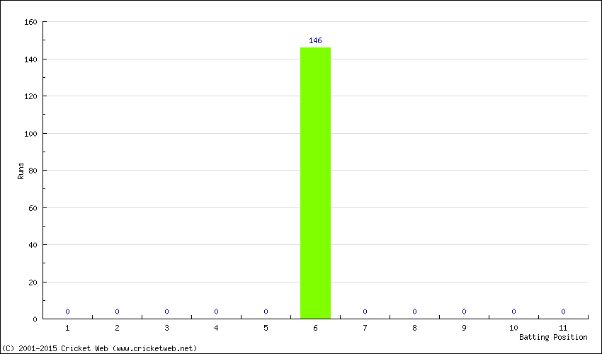 Runs by Batting Position