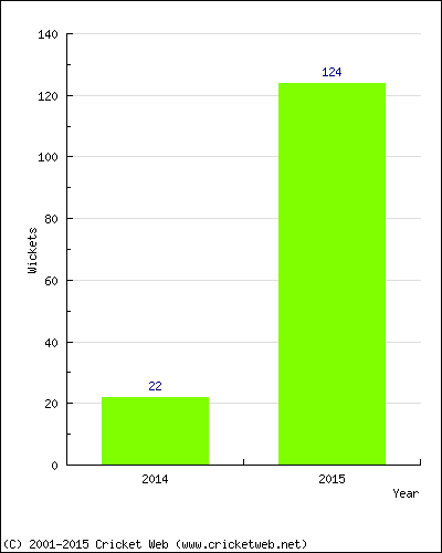 Runs by Year