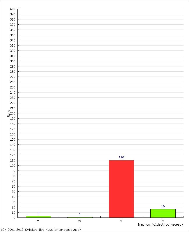 Batting Performance Innings by Innings