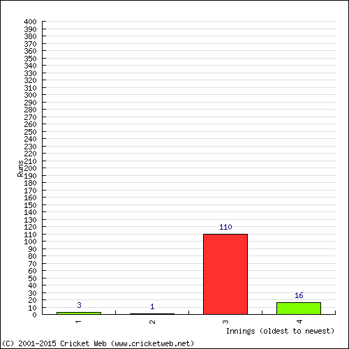 Batting Recent Scores