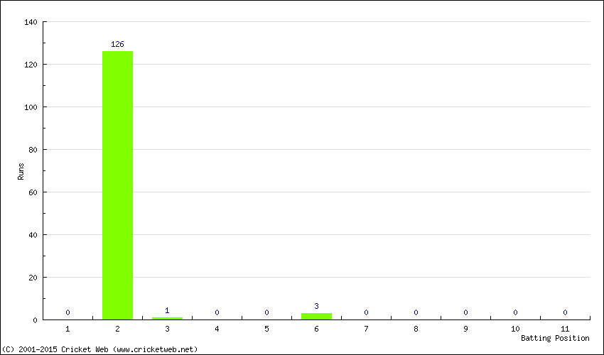 Runs by Batting Position