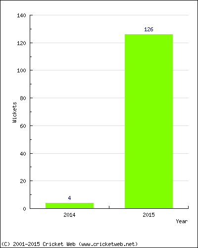 Runs by Year