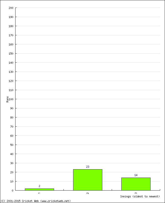 Batting Performance Innings by Innings - Home
