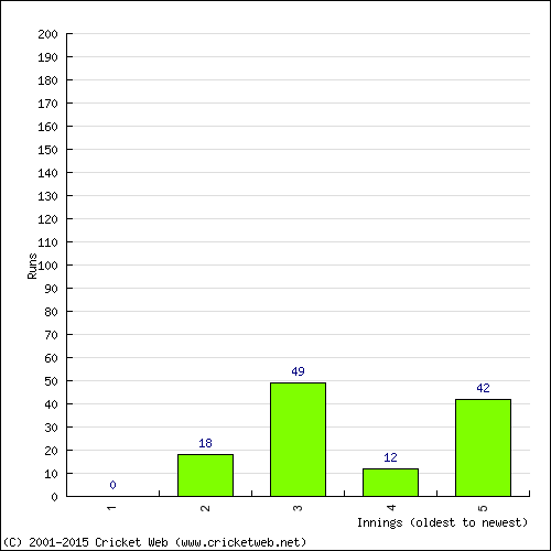 Batting Recent Scores