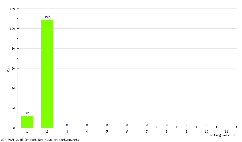 Runs by Batting Position