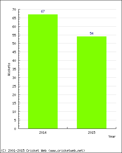 Runs by Year