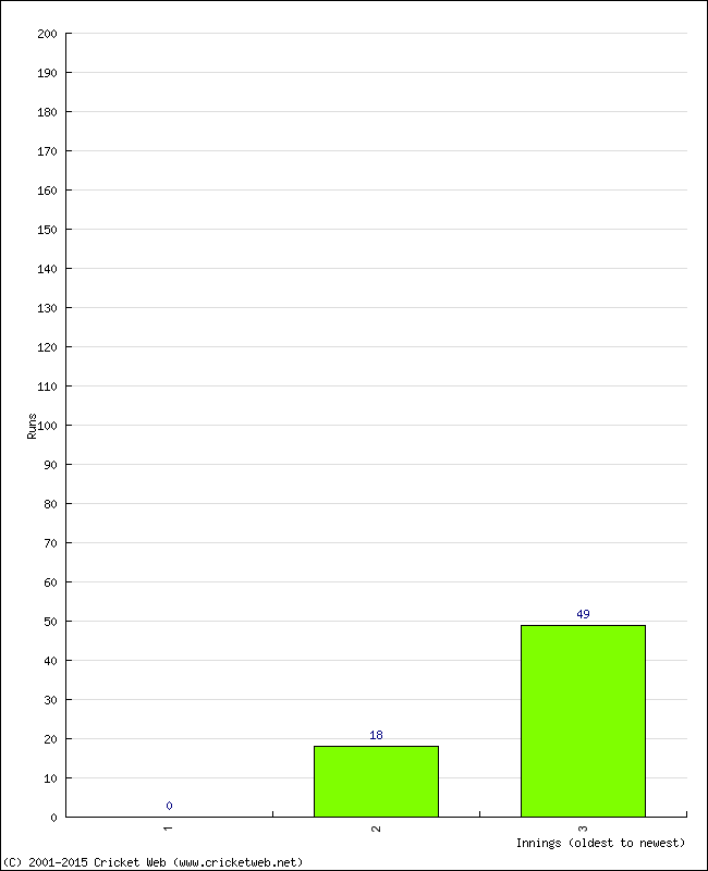 Batting Performance Innings by Innings - Away