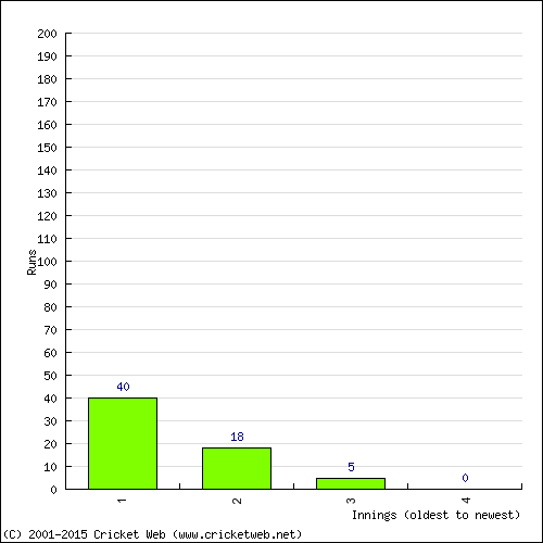 Batting Recent Scores