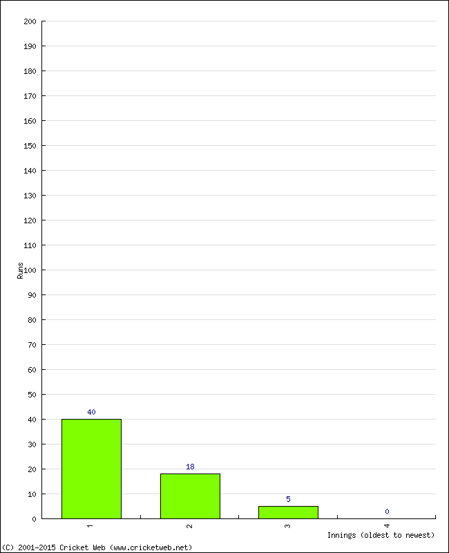 Batting Performance Innings by Innings - Away