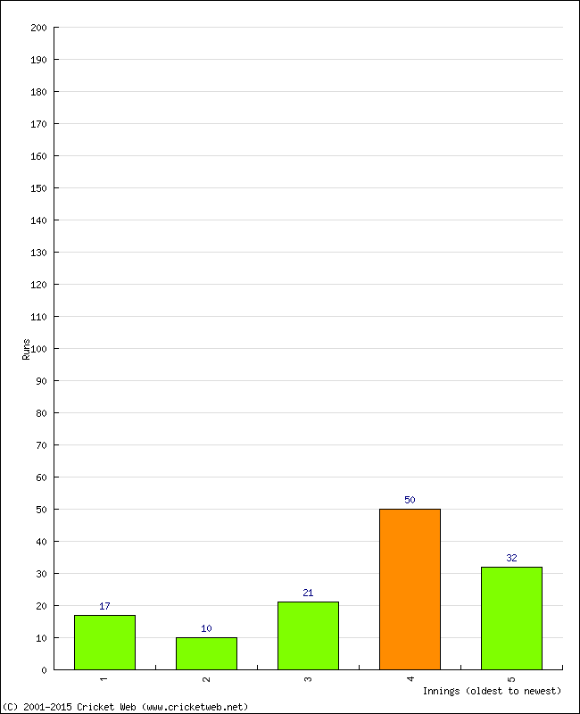 Batting Performance Innings by Innings