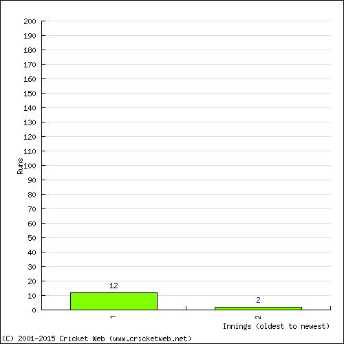 Batting Recent Scores