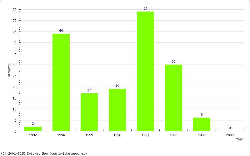 Runs by Year