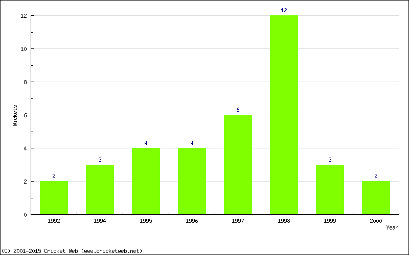 Wickets by Year