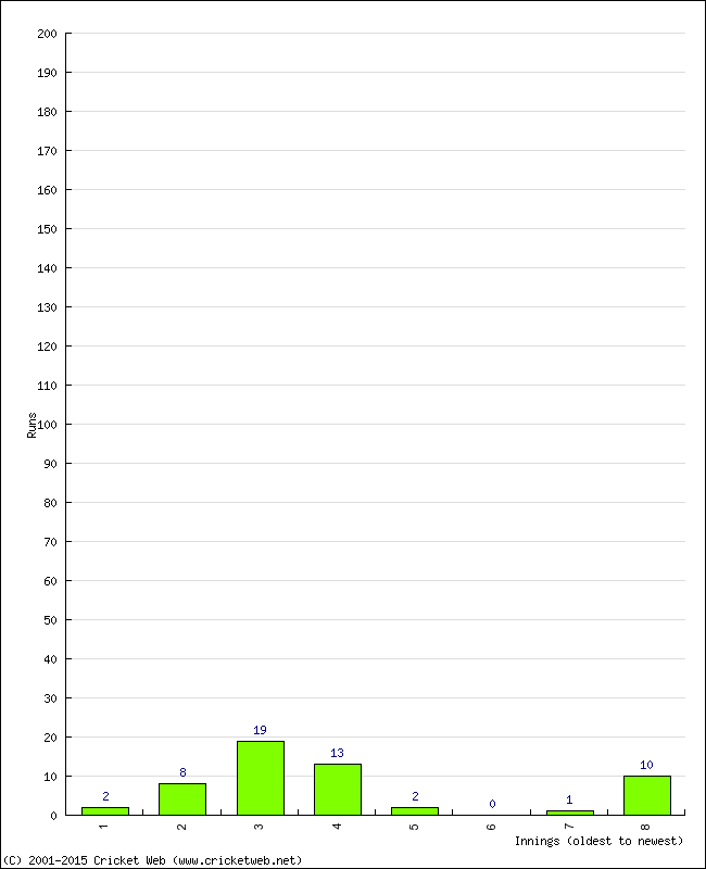 Batting Performance Innings by Innings - Away