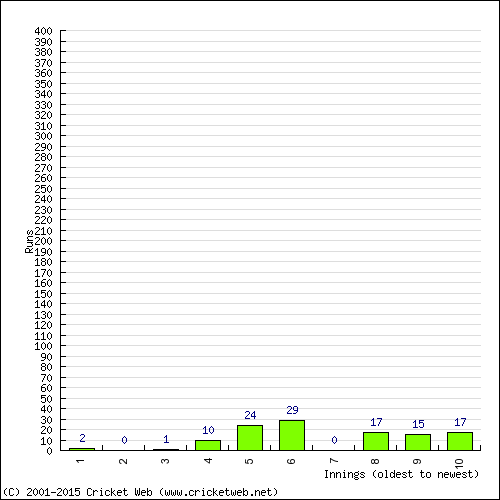 Batting Recent Scores