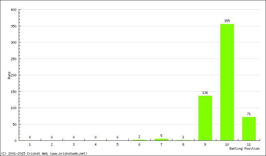 Runs by Batting Position