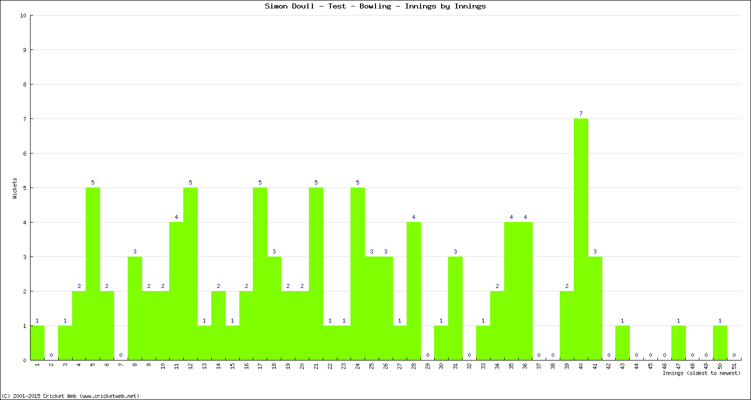 Bowling Performance Innings by Innings