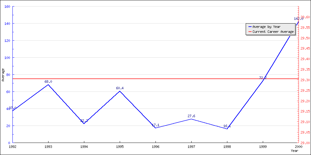 Bowling Average by Year