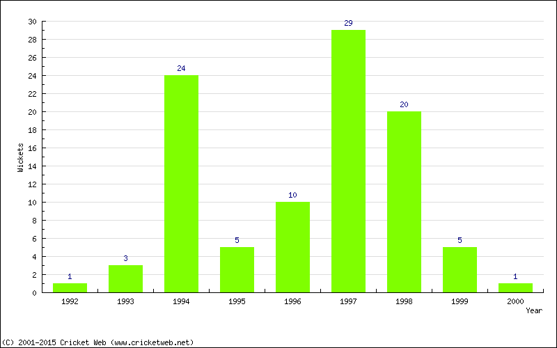 Wickets by Year