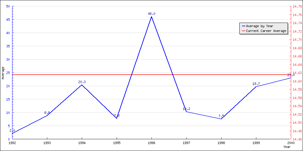 Batting Average by Year