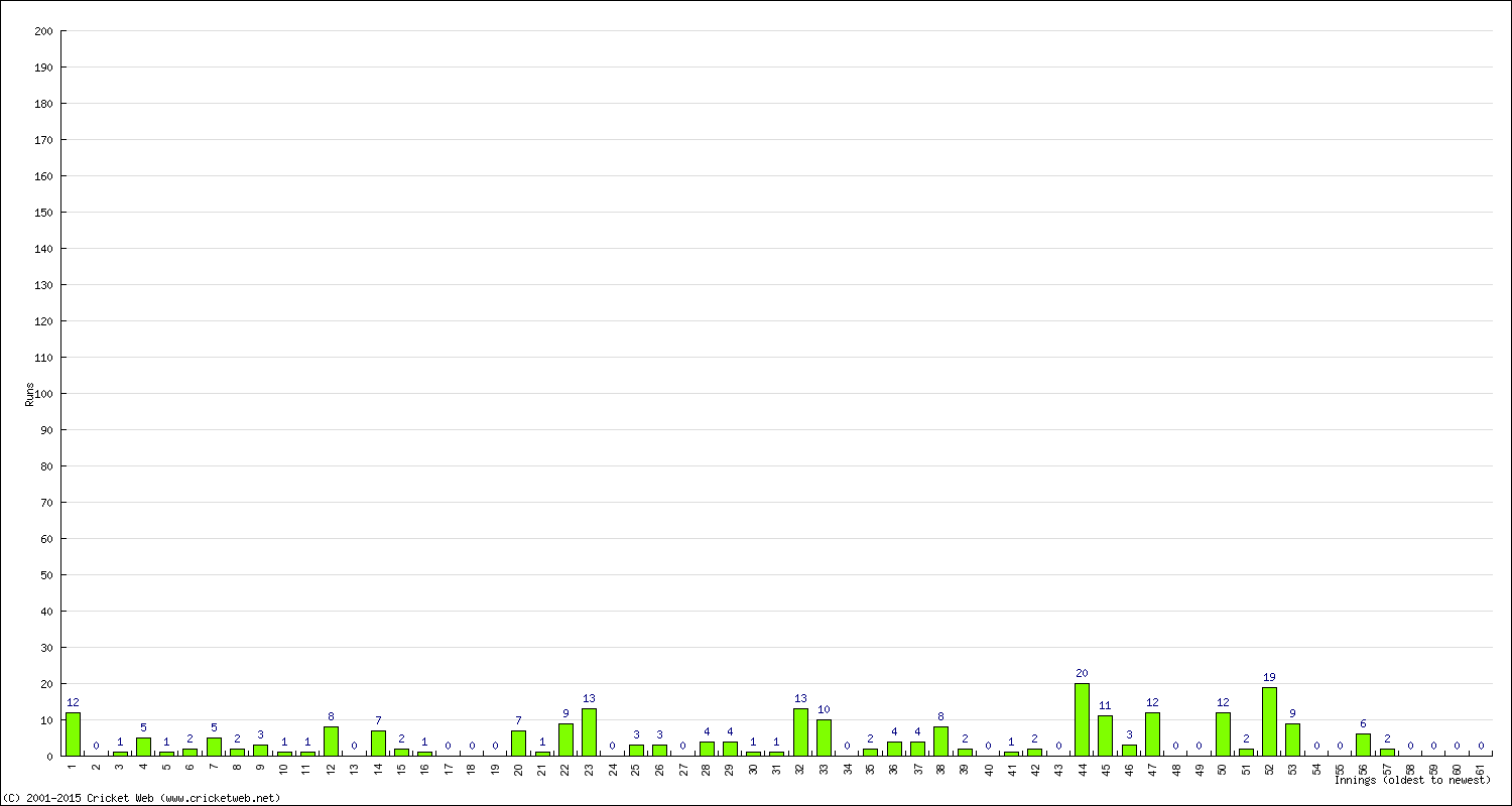 Batting Performance Innings by Innings