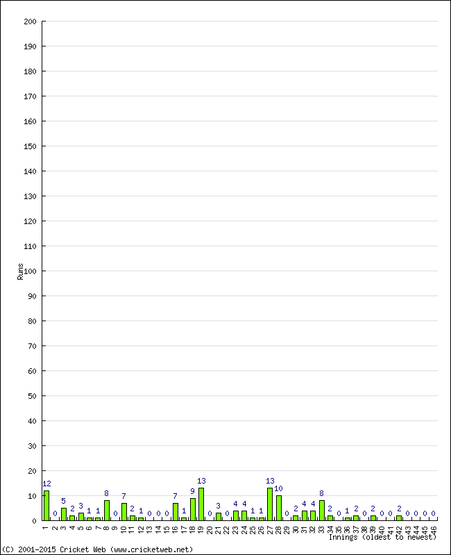 Batting Performance Innings by Innings - Away