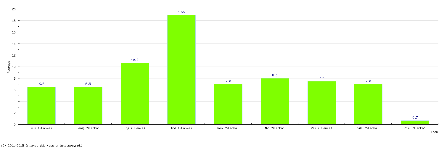 Batting Average by Country