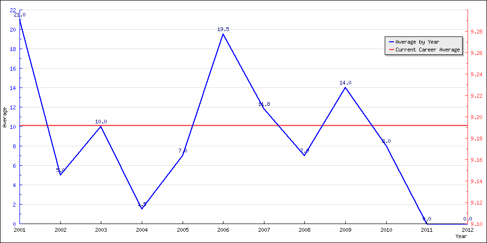 Batting Average by Year