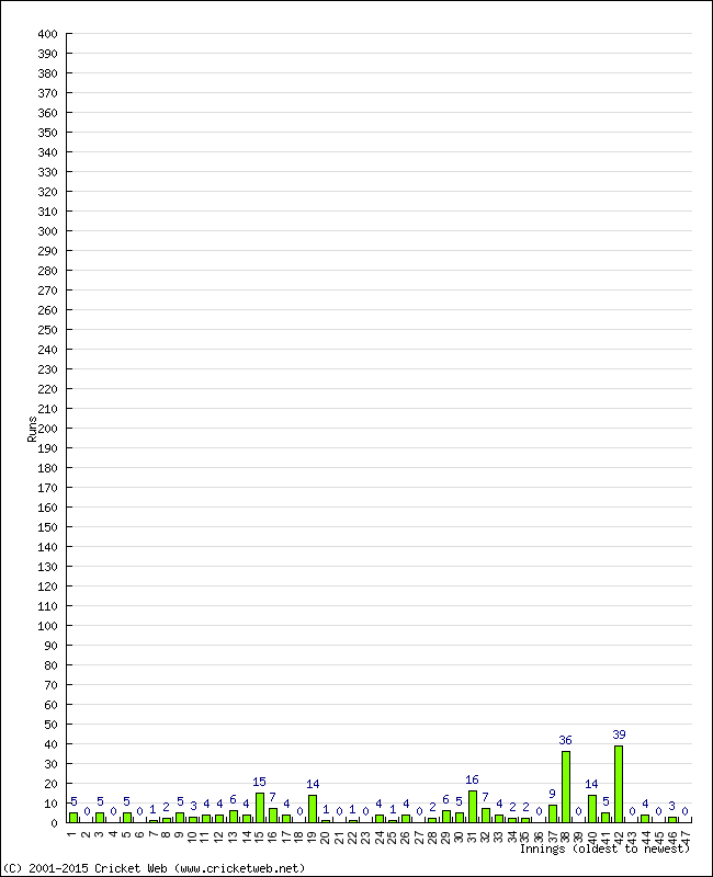 Batting Performance Innings by Innings