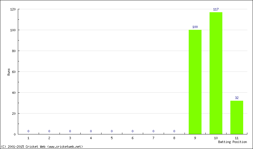 Runs by Batting Position