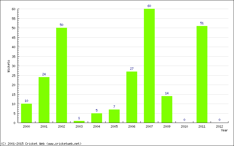 Runs by Year