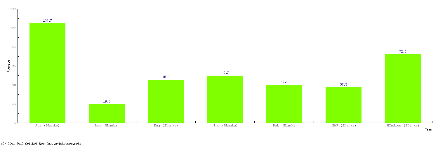 Bowling Average by Country