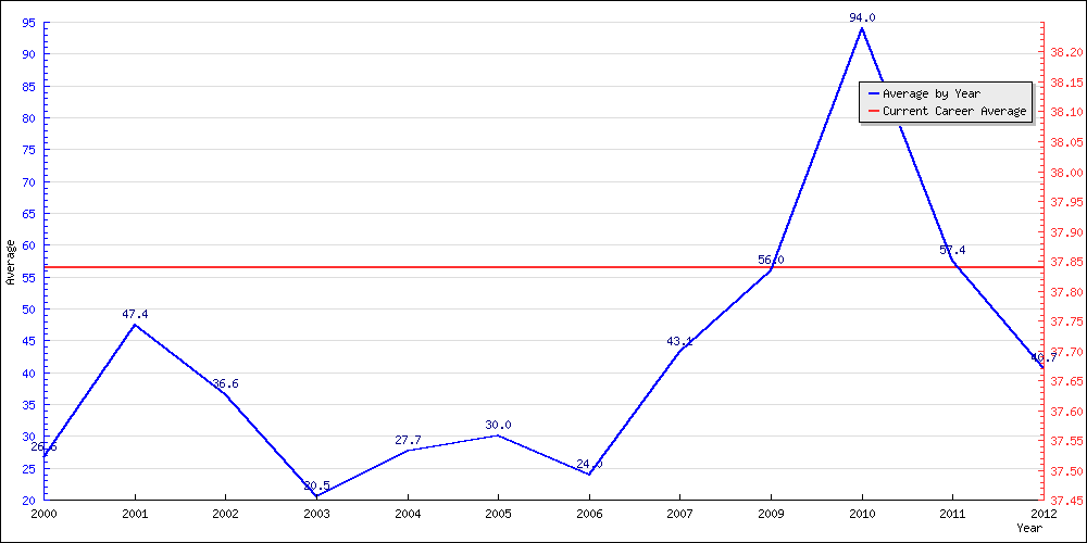 Bowling Average by Year