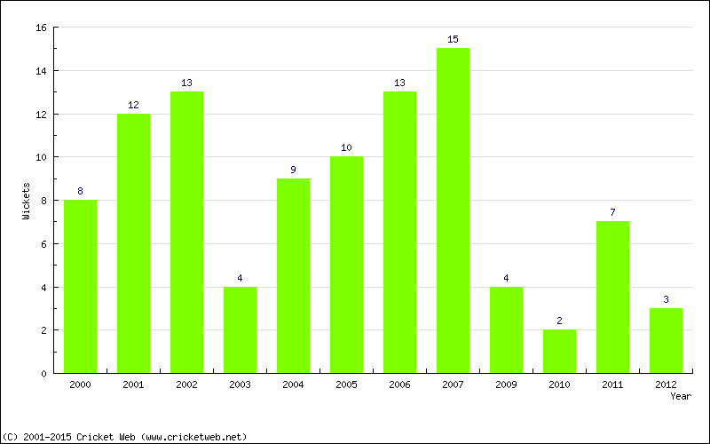 Wickets by Year