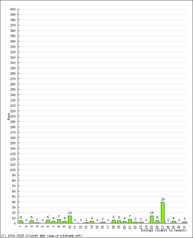 Batting Performance Innings by Innings - Away