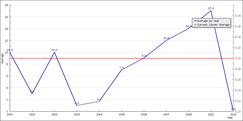 Batting Average by Year