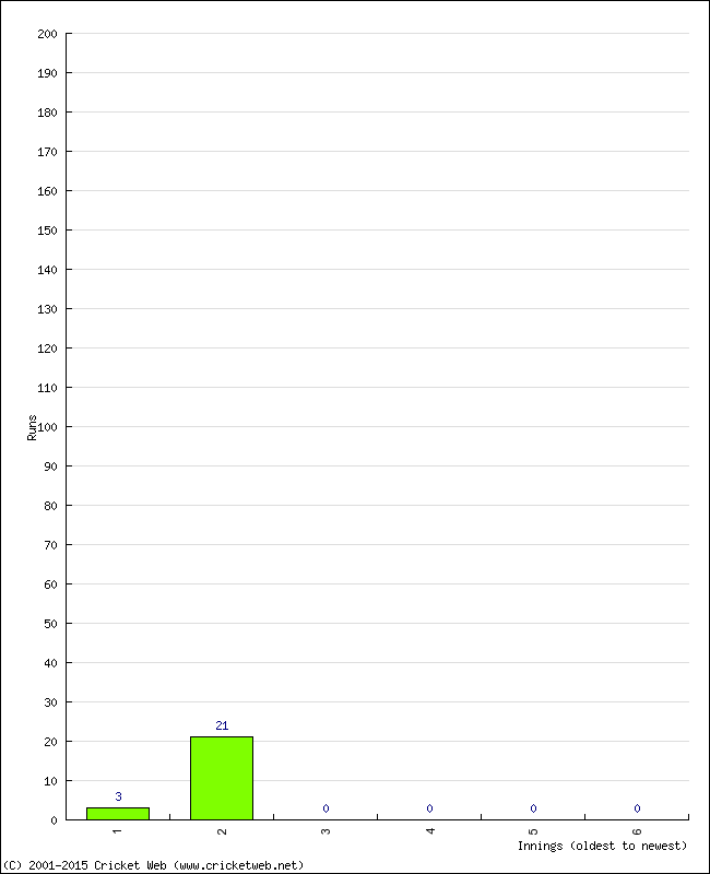 Batting Performance Innings by Innings