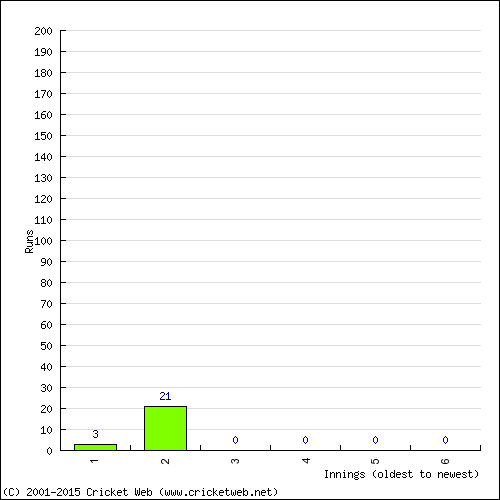 Batting Recent Scores